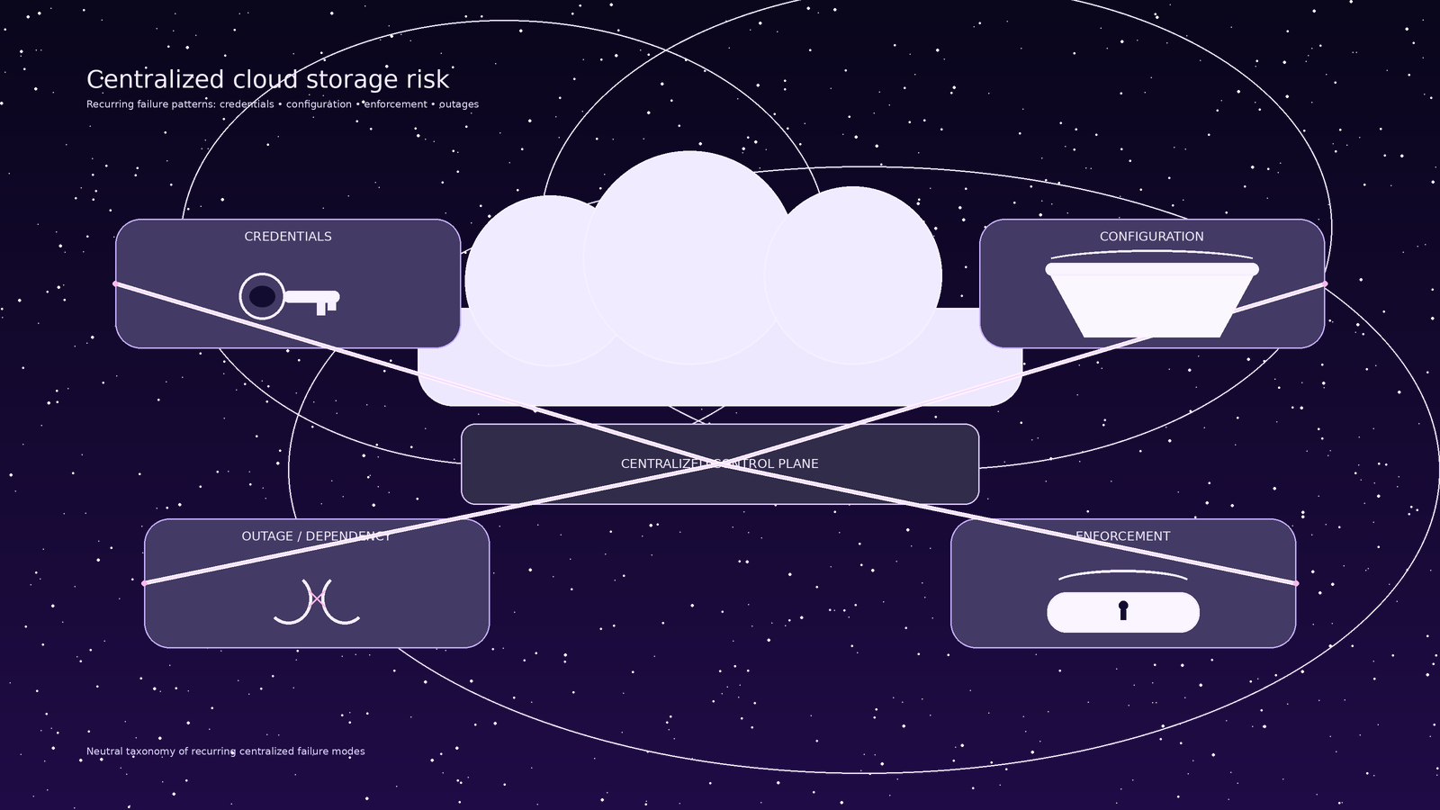 Centralized Cloud Storage Risk Patterns: A Structural Taxonomy of Failure Modes cover
